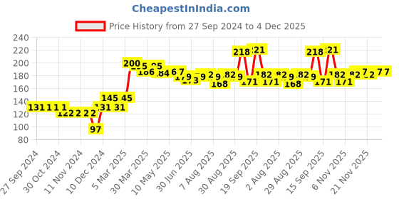 firstcry.com Cute Walk by Babyhug Anti Bacterial Ankle Length Socks Car Design Pack Of 3 - Multicolour cute walk by babyhug Price History Graph from 27 Sep 2024 to 4 Dec 2025