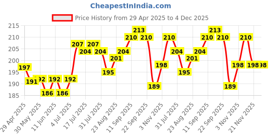 firstcry.com Cute Walk by Babyhug Anti Bacterial Ankle Length Socks Car Design Pack Of 3 - Multicolour cute walk by babyhug Price History Graph from 29 Apr 2025 to 3 Dec 2025