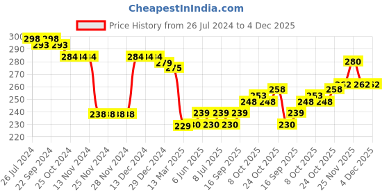 firstcry.com Cute Walk by Babyhug Anti Bacterial Ankle Length Socks Car Design Pack Of 5 - Multicolour cute walk by babyhug Price History Graph from 26 Jul 2024 to 3 Dec 2025
