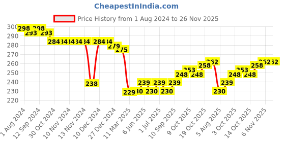 firstcry.com Cute Walk by Babyhug Anti Bacterial Ankle Length Socks Car Design Pack Of 5 - Multicolour cute walk by babyhug Price History Graph from 1 Aug 2024 to 25 Nov 2025