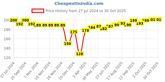 firstcry.com cute walk by babyhug Cute Walk  By Babyhug Anti-Bacterial Ankle Length Socks Cow Design Pack Of 3- Green & White cute walk by babyhug Price History Graph from 27 Jul 2024 to 29 Oct 2025
