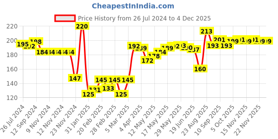 firstcry.com Cute Walk By Babyhug Anti-Bacterial Ankle Length Socks Dino & Tractor Design Pack Of 3- White Yellow & Blue cute walk by babyhug Price History Graph from 26 Jul 2024 to 4 Dec 2025