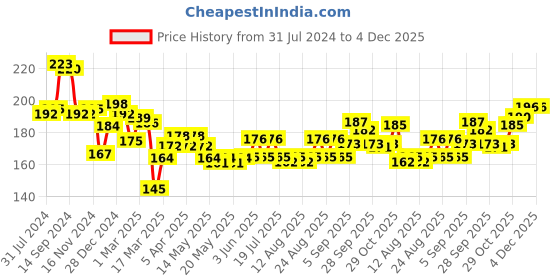 firstcry.com Cute Walk by Babyhug Anti Bacterial Ankle Length Socks Dino Design Pack Of 3 - Multicolour cute walk by babyhug Price History Graph from 31 Jul 2024 to 4 Dec 2025