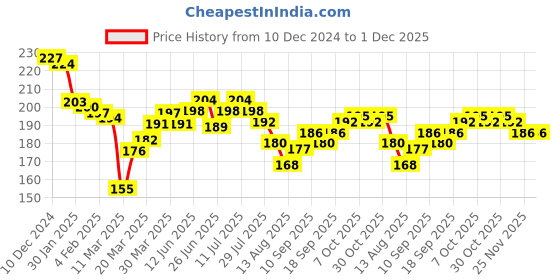 firstcry.com Cute Walk by Babyhug Anti Bacterial Ankle Length Socks Fish Design Pack Of 3 - Multicolour cute walk by babyhug Price History Graph from 10 Dec 2024 to 30 Nov 2025