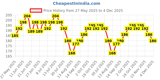 firstcry.com Cute Walk by Babyhug Anti Bacterial Ankle Length Socks Fish Design Pack Of 3 - Multicolour cute walk by babyhug Price History Graph from 27 May 2025 to 4 Dec 2025
