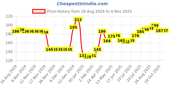 firstcry.com Cute Walk By Babyhug Anti-Bacterial Ankle Length Socks Floral & Dotted Design Pack Of 3- Green & Pink cute walk by babyhug Price History Graph from 16 Aug 2024 to 3 Nov 2025