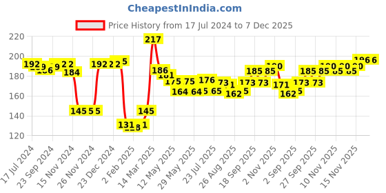 firstcry.com Cute Walk By Babyhug Anti-Bacterial Ankle Length Socks  Floral & Dotted Design Pack Of 3- Yellow & Pink cute walk by babyhug Price History Graph from 17 Jul 2024 to 7 Dec 2025