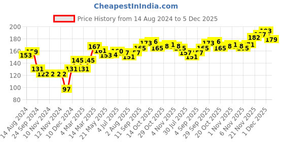 firstcry.com Cute Walk by Babyhug Anti Bacterial Ankle Length Socks Floral Design Pack Of 3 - Multicolour cute walk by babyhug Price History Graph from 14 Aug 2024 to 5 Dec 2025