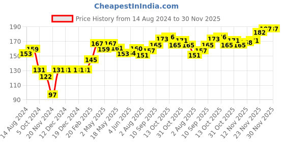 firstcry.com Cute Walk by Babyhug Anti Bacterial Ankle Length Socks Floral Design Pack Of 3 - Multicolour cute walk by babyhug Price History Graph from 14 Aug 2024 to 30 Nov 2025