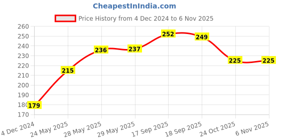 firstcry.com Cute Walk by Babyhug Anti Bacterial Ankle Length Socks Floral Design Pack Of 3 - Multicolour cute walk by babyhug Price History Graph from 4 Dec 2024 to 4 Nov 2025