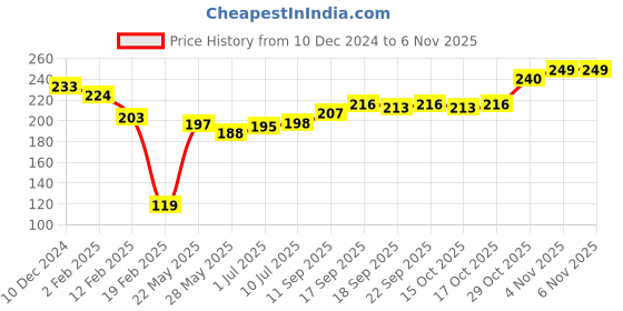 firstcry.com Cute Walk by Babyhug Anti Bacterial Ankle Length Socks Giraffe Design Pack Of 3 - Multicolour cute walk by babyhug Price History Graph from 10 Dec 2024 to 2 Nov 2025