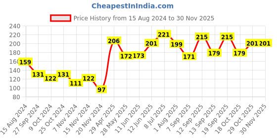 firstcry.com Cute Walk by Babyhug Anti Bacterial Ankle Length Socks Heart Design Pack Of 3 - Multicolour cute walk by babyhug Price History Graph from 15 Aug 2024 to 29 Nov 2025