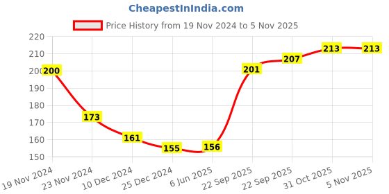 firstcry.com Cute Walk by Babyhug Anti Bacterial Ankle Length Socks Koala Design Pack Of 3 - Multicolour cute walk by babyhug Price History Graph from 19 Nov 2024 to 4 Nov 2025