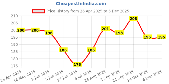 firstcry.com Cute Walk by Babyhug Anti Bacterial Ankle Length Socks Minnie Mouse Print Pack of 3 - Pink Blue cute walk by babyhug Price History Graph from 26 Apr 2025 to 5 Dec 2025