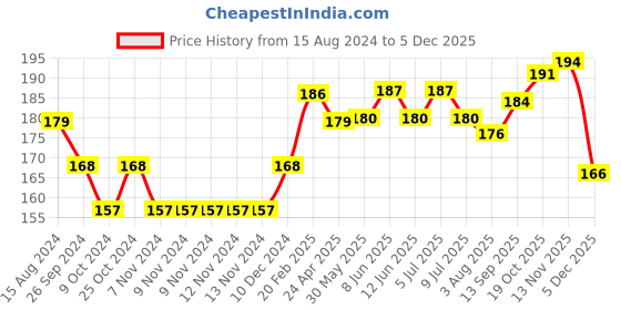 firstcry.com Cute Walk By Babyhug Anti Bacterial Ankle Length Socks MInnie Mouse Print Pack Of 3 - Red & Black cute walk by babyhug Price History Graph from 15 Aug 2024 to 5 Dec 2025
