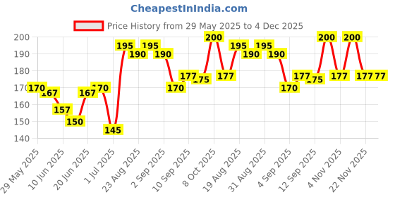 firstcry.com Cute Walk by Babyhug Anti Bacterial Ankle Length Socks Pack of 3- Multicolour cute walk by babyhug Price History Graph from 29 May 2025 to 4 Dec 2025