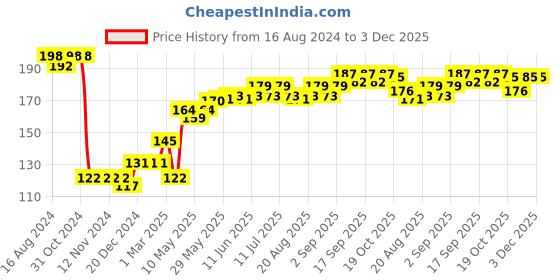 firstcry.com Cute Walk by Babyhug Anti-Bacterial Ankle Length Socks Pack of 3 with Dino Design - Blue & Yellow cute walk by babyhug Price History Graph from 16 Aug 2024 to 2 Dec 2025