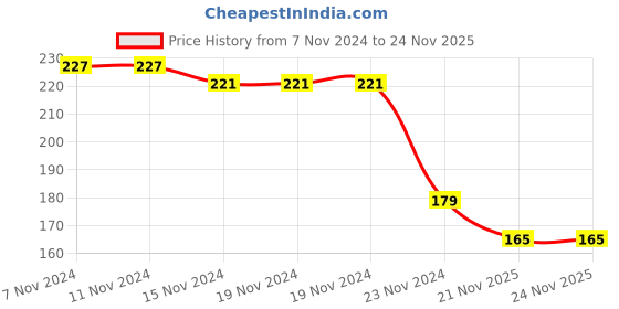 firstcry.com Cute Walk By Babyhug Anti-Bacterial Ankle Length Socks Polka Dot & Floral Design Pack Of 3 - Multicolor cute walk by babyhug Price History Graph from 7 Nov 2024 to 23 Nov 2025