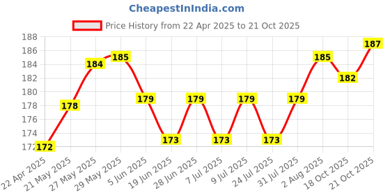 firstcry.com cute walk by babyhug Cute Walk  By Babyhug Anti-Bacterial Ankle Length Socks Rainbow Polka Dot & Sun Design Pack Of 3- Yellow & White cute walk by babyhug Price History Graph from 22 Apr 2025 to 21 Oct 2025