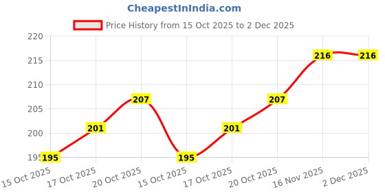 firstcry.com Cute Walk by Babyhug Anti Bacterial Ankle Length Socks Rocket Design Pack Of 3 - Multicolour cute walk by babyhug Price History Graph from 15 Oct 2025 to 2 Dec 2025