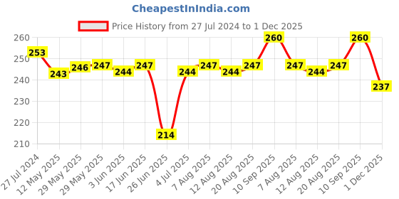 firstcry.com Cute Walk by Babyhug Anti Bacterial Ankle Length Socks Solid Color Pack Of 3- Multicolor cute walk by babyhug Price History Graph from 27 Jul 2024 to 1 Dec 2025