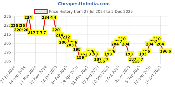 firstcry.com Cute Walk By Babyhug Anti Bacterial Ankle Length Socks Star Design Pack Of 3 - Black & Red cute walk by babyhug Price History Graph from 27 Jul 2024 to 3 Dec 2025