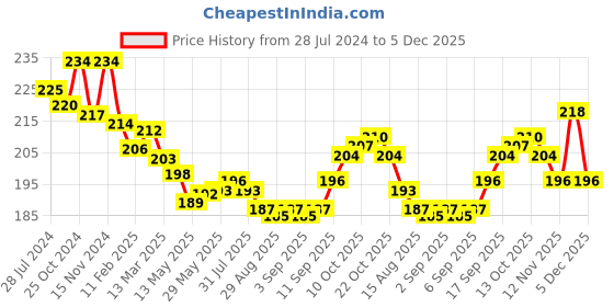 firstcry.com Cute Walk By Babyhug Anti Bacterial Ankle Length Socks Star Design Pack Of 3 - Black & Red cute walk by babyhug Price History Graph from 28 Jul 2024 to 5 Dec 2025