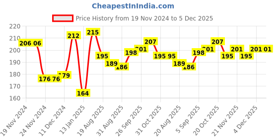 firstcry.com Cute Walk by Babyhug Anti Bacterial Ankle Length Socks Star Design Pack Of 3 - Multicolour cute walk by babyhug Price History Graph from 19 Nov 2024 to 4 Dec 2025