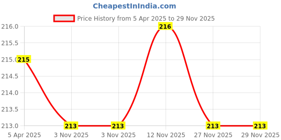 firstcry.com Cute Walk by Babyhug Anti-Bacterial Ankle Length Socks Strawberry Design Pack of 3 - Red & White cute walk by babyhug Price History Graph from 5 Apr 2025 to 28 Nov 2025