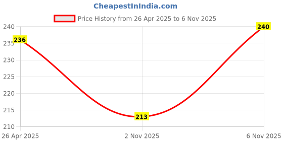 firstcry.com Cute Walk By Babyhug Anti Bacterial Ankle Length Socks Striped & Aircraft Design Pack Of 3 - Blue White & Grey cute walk by babyhug Price History Graph from 26 Apr 2025 to 5 Nov 2025