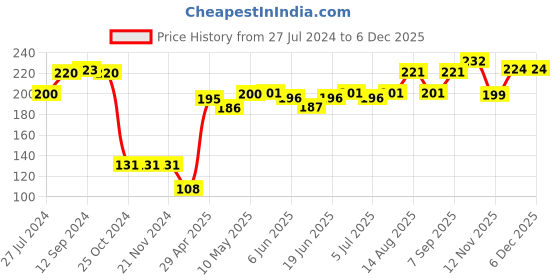 firstcry.com Cute Walk By Babyhug Anti Bacterial Ankle Length Socks Striped & Car Design Pack Of 3 - Blue & Grey cute walk by babyhug Price History Graph from 27 Jul 2024 to 5 Dec 2025