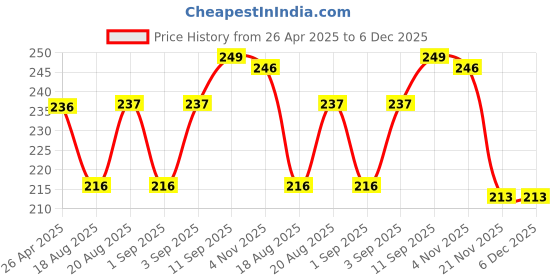firstcry.com Cute Walk By Babyhug Anti Bacterial Ankle Length Socks Striped & Car Design Pack Of 3 - Blue & Grey cute walk by babyhug Price History Graph from 26 Apr 2025 to 5 Dec 2025