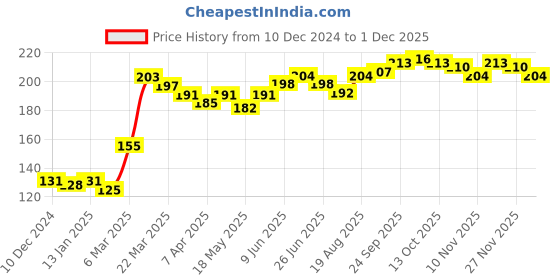 firstcry.com Cute Walk By Babyhug Anti Bacterial Ankle Length Socks Striped & Car Design Pack Of 3 - Red Yellow & Grey cute walk by babyhug Price History Graph from 10 Dec 2024 to 30 Nov 2025