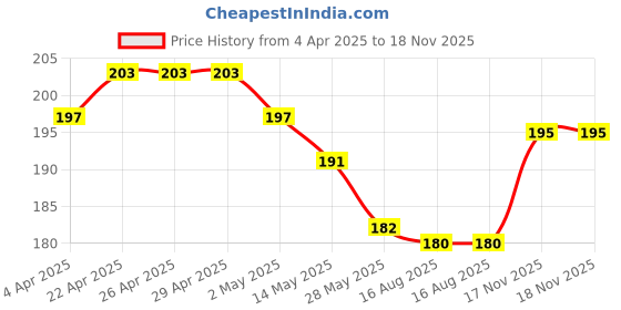 firstcry.com Cute WAlk by Babyhug Anti Bacterial Ankle Length Socks Striped & Dino Design Pack of 3 - Multicolor cute walk by babyhug Price History Graph from 4 Apr 2025 to 18 Nov 2025