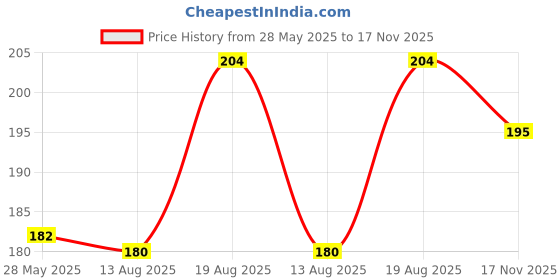 firstcry.com Cute WAlk by Babyhug Anti Bacterial Ankle Length Socks Striped & Dino Design Pack of 3 - Multicolor cute walk by babyhug Price History Graph from 28 May 2025 to 17 Nov 2025