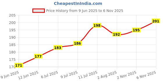 firstcry.com Cute Walk by Babyhug Anti Bacterial Ankle Length Socks Striped & Dino Design Pack of 3 - Multicolour cute walk by babyhug Price History Graph from 9 Jun 2025 to 5 Nov 2025