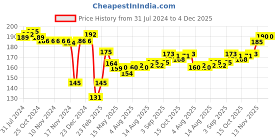 firstcry.com Cute Walk By Babyhug Anti-Bacterial Ankle Length Socks Striped Floral & Dotted Design Pack Of 3- Yellow & Blue cute walk by babyhug Price History Graph from 31 Jul 2024 to 4 Dec 2025
