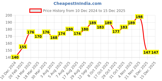 firstcry.com Cute Walk by Babyhug Anti Bacterial Ankle Length Socks Striped Pack Of 3 - Multicolour cute walk by babyhug Price History Graph from 10 Dec 2024 to 15 Dec 2025