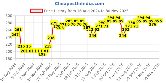 firstcry.com Cute Walk by Babyhug Anti Bacterial Ankle Length Socks Striped Pack Of 5 - Multicolour cute walk by babyhug Price History Graph from 16 Aug 2024 to 30 Nov 2025