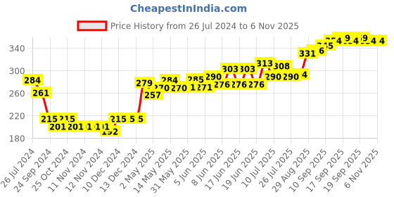firstcry.com Cute Walk by Babyhug Anti Bacterial Ankle Length Socks Striped Pack Of 5 - Multicolour cute walk by babyhug Price History Graph from 26 Jul 2024 to 6 Nov 2025