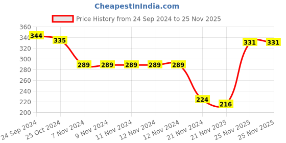 firstcry.com Cute Walk by Babyhug Anti Bacterial Ankle Length Socks Striped Pack Of 5 - White Black & Grey cute walk by babyhug Price History Graph from 24 Sep 2024 to 25 Nov 2025