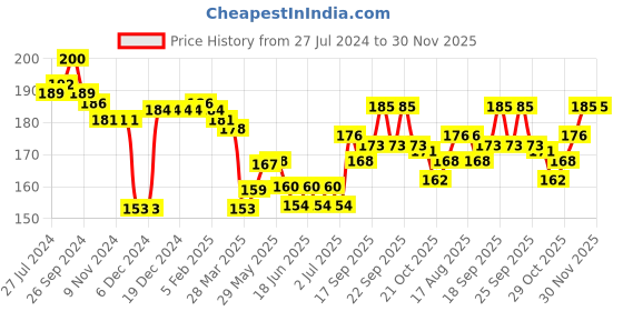 firstcry.com Cute Walk by Babyhug Anti Bacterial Ankle Length Socks Striped  Tiger  & Zebra Design Pack of 3 - Multicolour cute walk by babyhug Price History Graph from 27 Jul 2024 to 30 Nov 2025