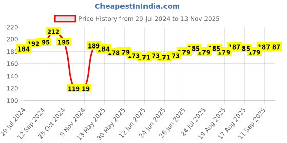 firstcry.com Cute Walk By Babyhug Anti Bacterial Ankle Length Socks Stripes & Basket Ball Design Pack Of 3 - Orange White & Blue cute walk by babyhug Price History Graph from 29 Jul 2024 to 12 Nov 2025