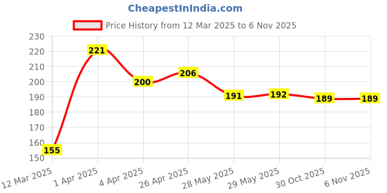 firstcry.com Cute Walk By Babyhug Anti Bacterial Ankle Length Socks Stripes & Basket Ball Design Pack Of 3 - Orange White & Blue cute walk by babyhug Price History Graph from 12 Mar 2025 to 6 Nov 2025