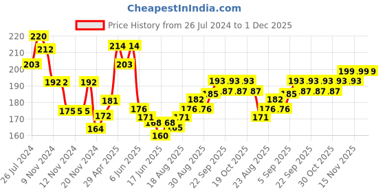 firstcry.com Cute Walk by Babyhug Anti Bacterial Ankle Length Socks Submarine Design Pack Of 3 - Multicolour cute walk by babyhug Price History Graph from 26 Jul 2024 to 1 Dec 2025