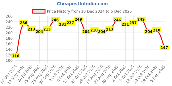 firstcry.com Cute Walk By Babyhug Anti Bacterial Ankle Length Socks Sun Design Pack Of 3 - Multicolour cute walk by babyhug Price History Graph from 10 Dec 2024 to 5 Dec 2025