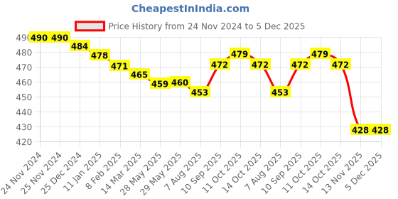firstcry.com Cute Walk by Babyhug Anti-Bacterial Ankle Length Socks Text & Floral Design Socks Pack of 7 - Multicolour cute walk by babyhug Price History Graph from 24 Nov 2024 to 4 Dec 2025