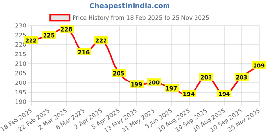 firstcry.com Cute Walk By Babyhug Anti- Bacterial Ankle Length Socks With Floral & Heart Design Pack of 3 - Dark Pink Orange & Yellow cute walk by babyhug Price History Graph from 18 Feb 2025 to 25 Nov 2025
