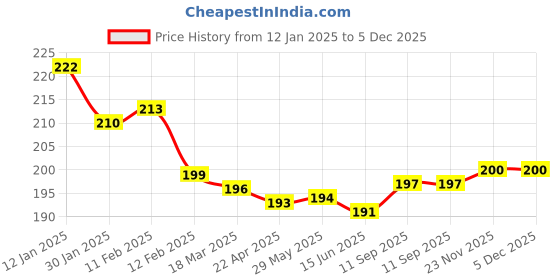 firstcry.com Cute Walk By Babyhug Anti-Bacterial Ankle Length Socks With Floral & Polka Dot Print Pack of 3 - Light Blue Pink & Yellow cute walk by babyhug Price History Graph from 12 Jan 2025 to 5 Dec 2025
