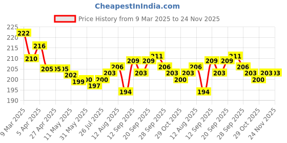firstcry.com Cute Walk By Babyhug Anti-Bacterial Ankle Length Socks With Stripe & Fruit Design Pack of 3 - Red & Blue cute walk by babyhug Price History Graph from 9 Mar 2025 to 24 Nov 2025